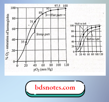 Oxygen Haemoglobin Dissociation Curve