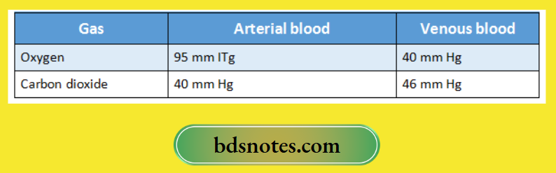 Partial Pressures Of Oxygen And Carbon Dioxide In Arterial And Venous Blood
