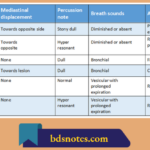 Pathological Process of other clinical findings