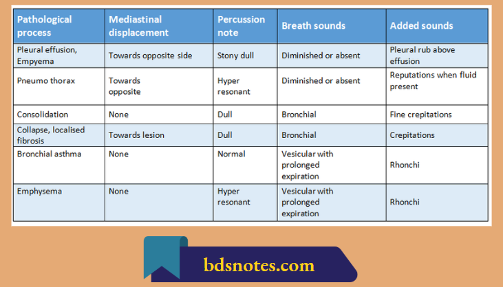 Pathological Process of other clinical findings