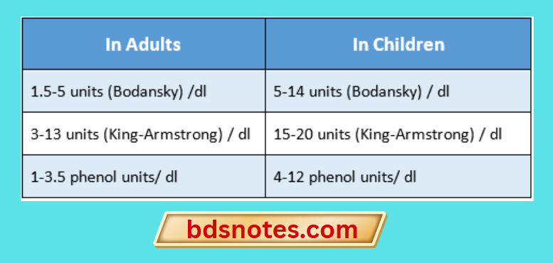 Phosphatase Enzyme Levels