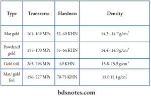 Direct Filling Gold Dentistry Notes - BDS Notes