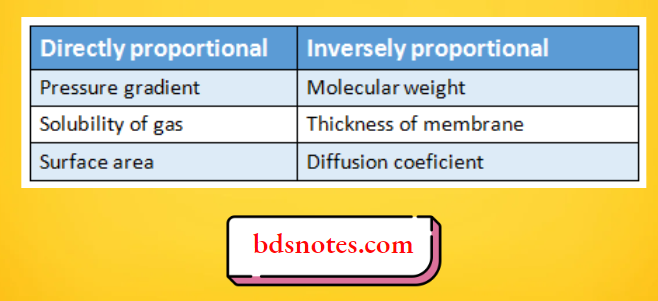 Relation Between Diffusion And Its Factors