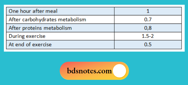 Respiratory Quotient