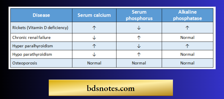 Serum levels of some diseases