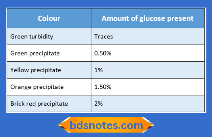 Sugar Test Color Indications