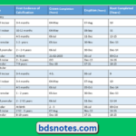 Tooth Development Eruption Timeline