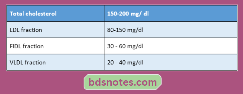 Total Cholesterol And Fractions