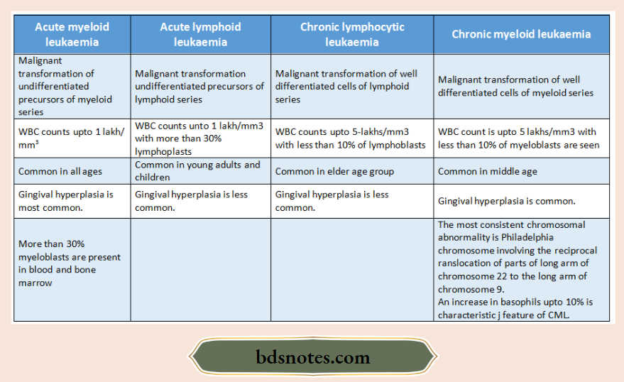 Types of leukaemias