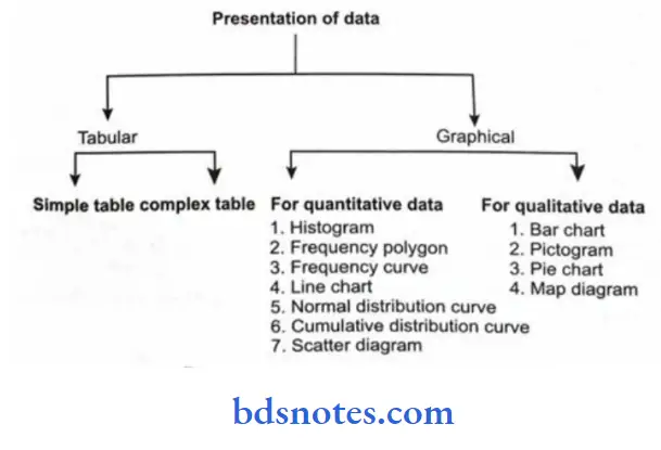 Analysis of Data Presentation of data