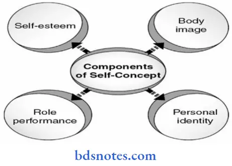 Communication Page Bsc Nursing 2nd Year Communication And Education Technology Chapter 3 Human Relation Question And Answers Components Of Self Concept