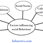 Communication Page Bsc Nursing 2nd Year Communication And Education Technology Chapter 3 Human Relation Question And Answers Factors Influencing Social Behaviour