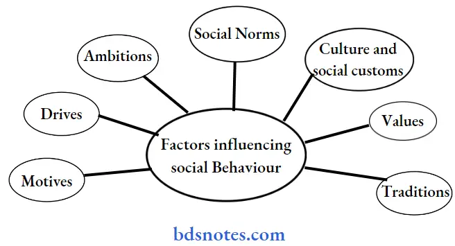 Communication Page Bsc Nursing 2nd Year Communication And Education Technology Chapter 3 Human Relation Question And Answers Factors Influencing Social Behaviour