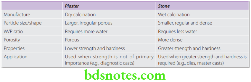 Dental Materials Gypsum Products Comparison of plaster and stone