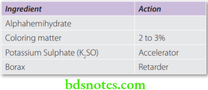 Dental Materials Gypsum Products Composition