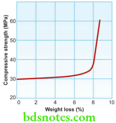 Dental Materials Gypsum Products Effect of drying on the strength of dental stone