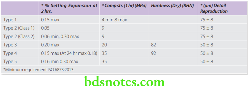Dental Materials Gypsum Products Properties of various gypsum products