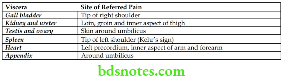 General Anatomy Nervous system Important sites of referred pain