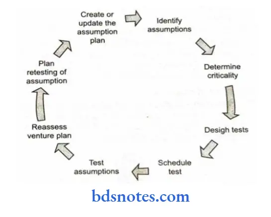 Hypothesis Assumptions Steps Involved In Assumption Planning