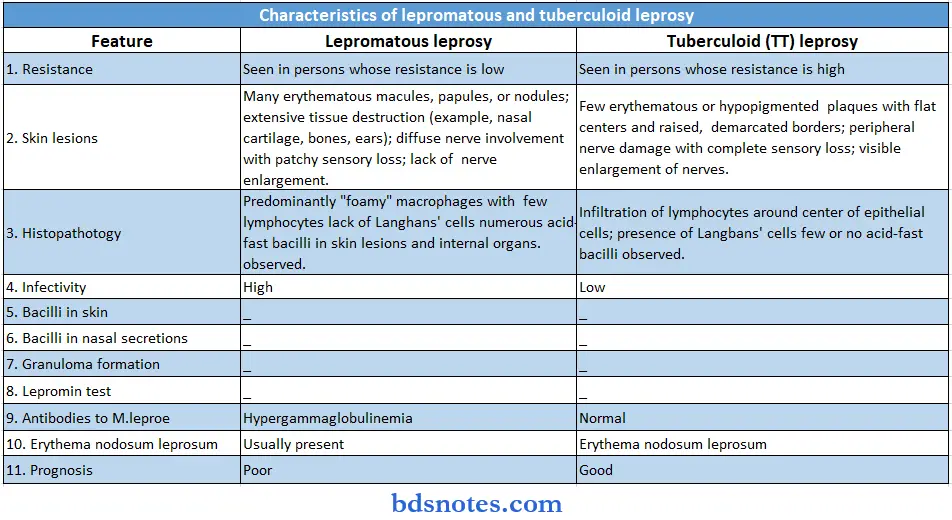 Microbiology Page Bsc Nursing 1st Year Microbiology Nursing Chapter 4 Pathogenic Organisms Question And Answers Characterisitics Of Lepromatous And Tuberculoid Leprosy
