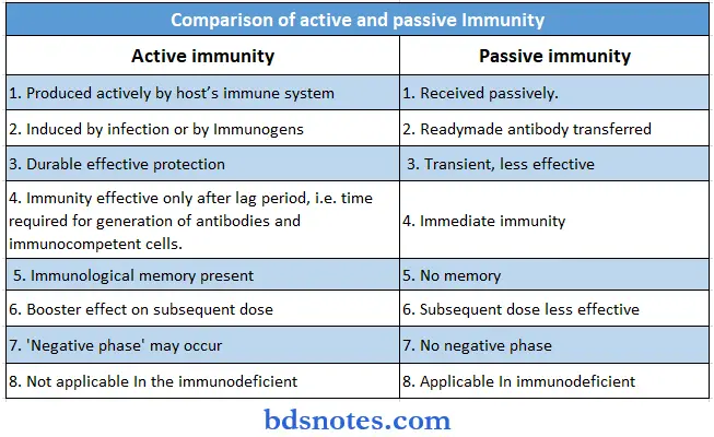 Microbiology Page Bsc Nursing 1st Year Microbiology Nursing Chapter 5 Immunity Question And Answers Comparison Of Active And Passive Immunituy