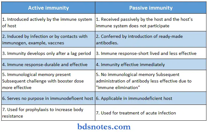 Microbiology Page Bsc Nursing 1st Year Microbiology Nursing Chapter 5 Immunity Question And Answers Differences Between Active And Passive Immunity
