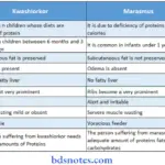 Nursing Management In Common Childhood Diseases Difference Between Kwashiorkor And Marasmus