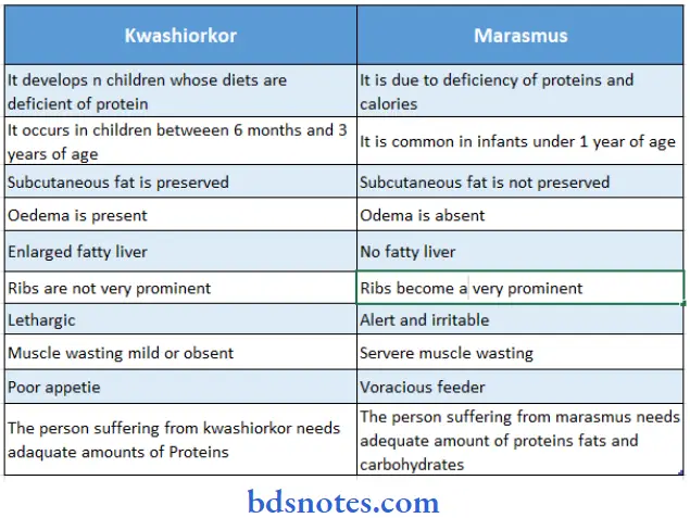 Nursing Management In Common Childhood Diseases Difference Between Kwashiorkor And Marasmus