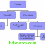 Nutrition And Biochemistry Composition Of Vitamins Classification Of Vitamins