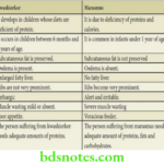 Nutrition And Biochemistry Proteins Difference between Kwashiorkor and marasmus