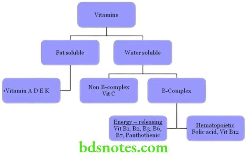 Nutrition And Biochemistry Vitamins Classification of vitamins