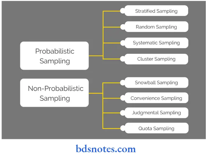 Sampling Probability sampling