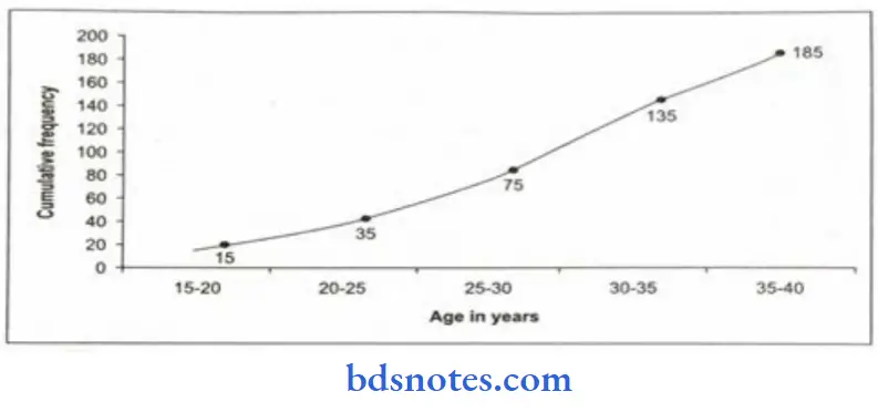 Statistics Cumulative frequency curve presenting number of males in different age groups