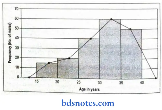 Statistics Frequency polygon depicting number of males in different age groups