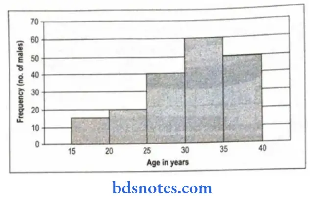 Statistics Histogram depicting number of males in different age groups