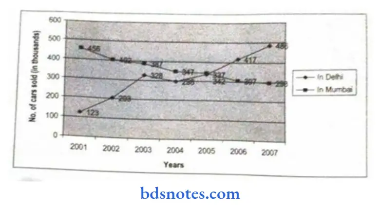 Statistics Line graph presenting the number of cars sold in delhi