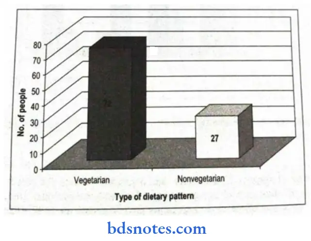 Statistics Simple bar diagram showing dieatary pattern of people