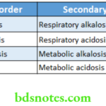 Acid-Base Balance primary and secondary disorder
