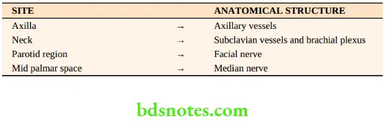 Acute Infections Relationship of nerves or vessels with an abscess