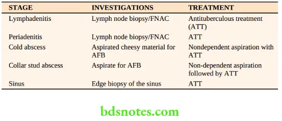 Acute Infections Summary of the management of various stages of tuberculous lymphadenitis