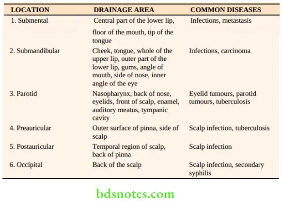 Examination of Swellings, Tumours, Cysts and Neck Swelling Horizontal group of lymph nodes