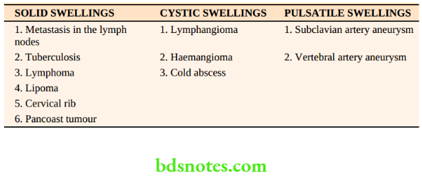 Examination of Swellings, Tumours, Cysts and Neck Swelling Swellings in the posterior triangle