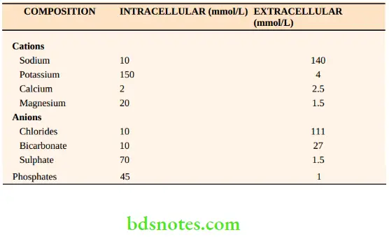 Fluids Electrolytes And Nutrition shows the composition of the intracellular and extracellular fluid compartments.