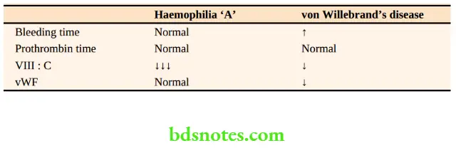 Haemorrhage Shock and Blood Transfusion Blood changes in haemophilia A and von Willebrands disease