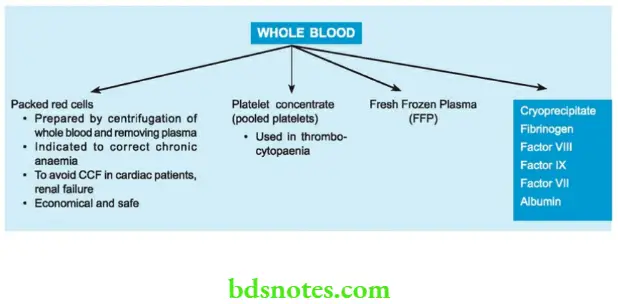 Haemorrhage Shock and Blood Transfusion Blood products