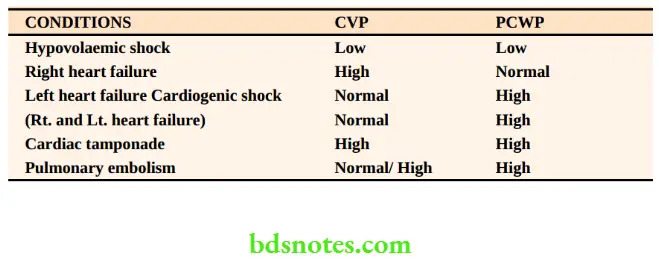 Haemorrhage Shock and Blood Transfusion Interpretation in Various Conditions CVP and PCWP