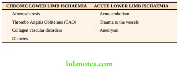 Lower Limb Ischaemia Causes of lower limb ischaemia