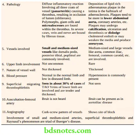 Lower Limb Ischaemia Differential diagnosis.