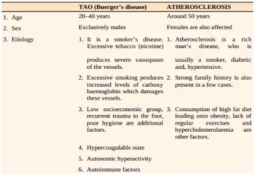 Lower Limb Ischaemia Differential diagnosis