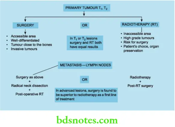 Oral Cavity, Odontomes, Lip And Palate The Tretment Of Primary Tumour And metastasis